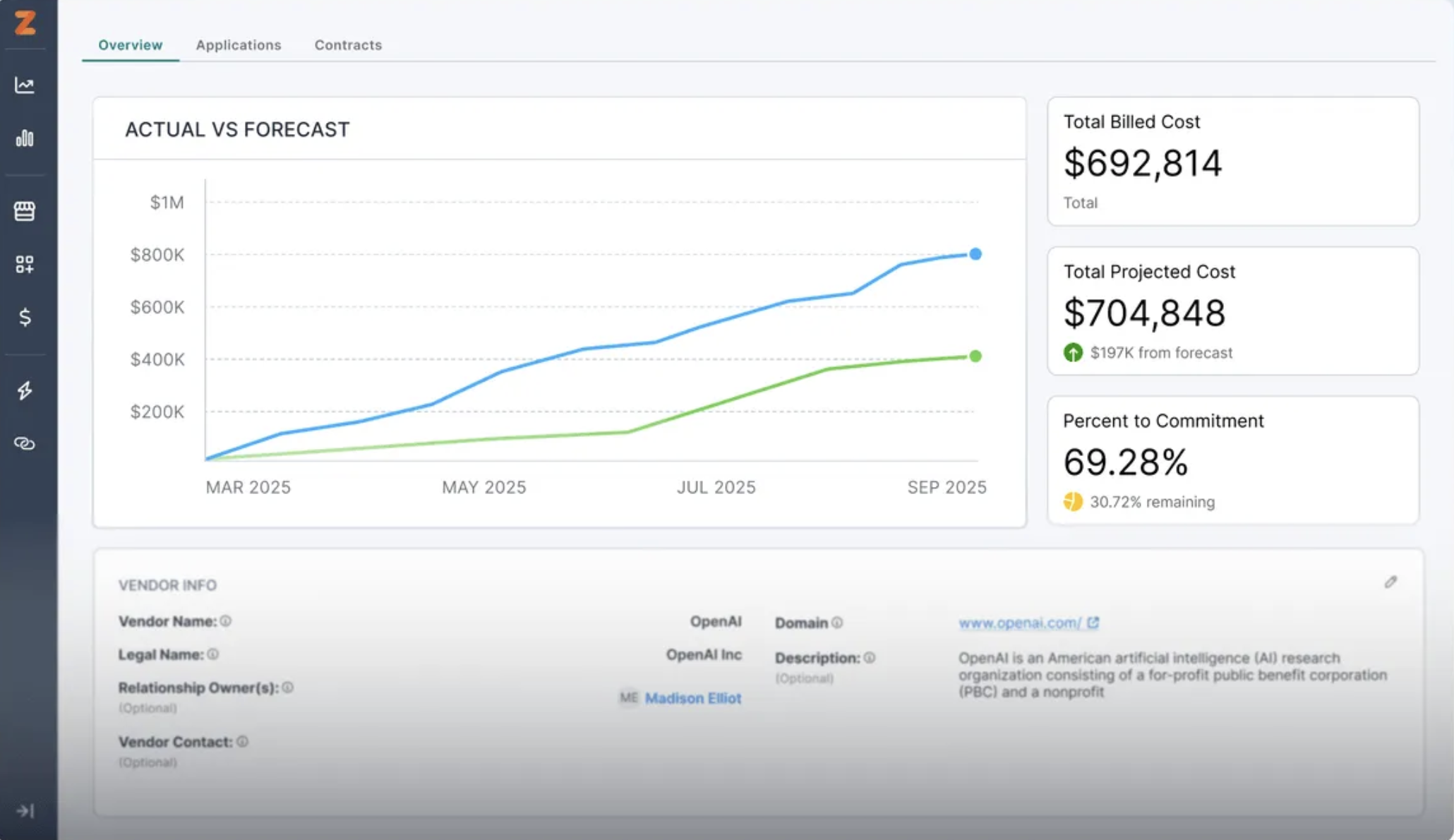 Zylo AI cost management dashboard showing billed and projected cost with actual versus forecasted spend
